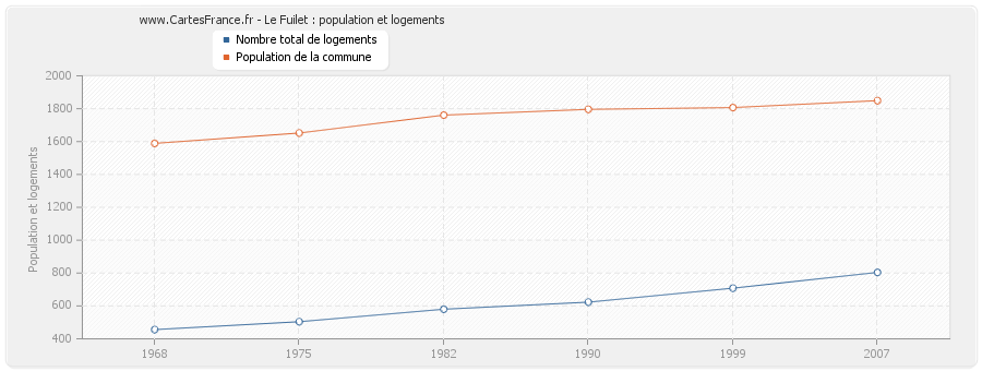 Le Fuilet : population et logements